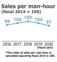 Sales per man-hour(fiscal 2014 = 100) 2016 99 / 2017 104 / 2018 109 / 2019 104 / 2020 97